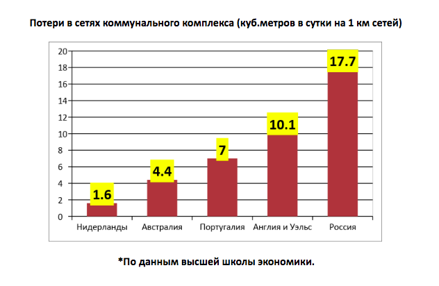Потери в сетях коммунального хозяйства
